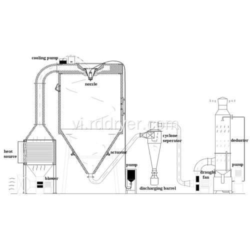 Tốc độ cao ly tâm Phosphates phun máy sấy